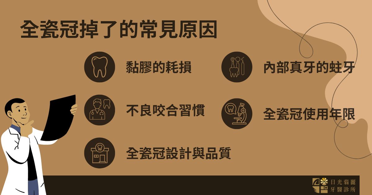 全瓷冠掉了的常見原因有黏膠耗損、不良咬合、全瓷冠設計不良、內部真牙蛀牙、全瓷冠使用太久