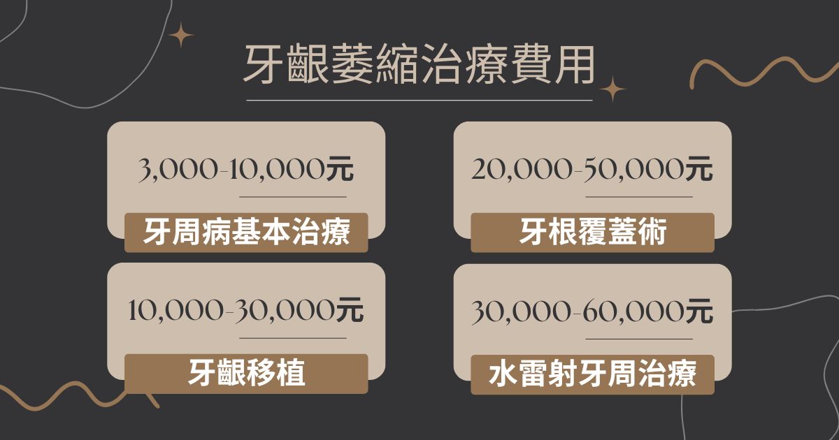 牙齦萎縮治療費大約落在3000-60000元